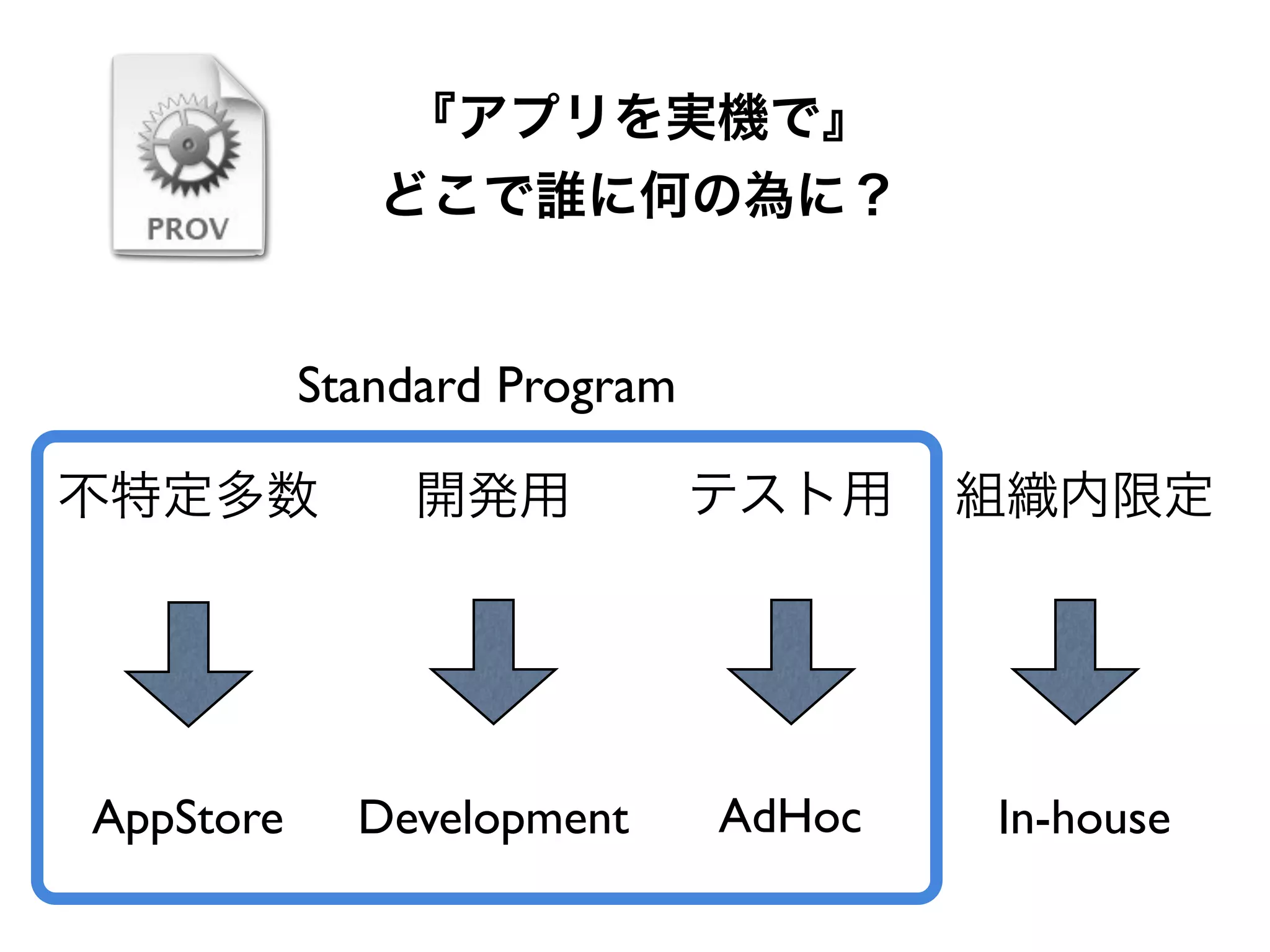 『アプリを実機で』
どこで誰に何の為に？
不特定多数 開発用 組織内限定
AppStore Development In-house
テスト用
AdHoc
Standard Program
 