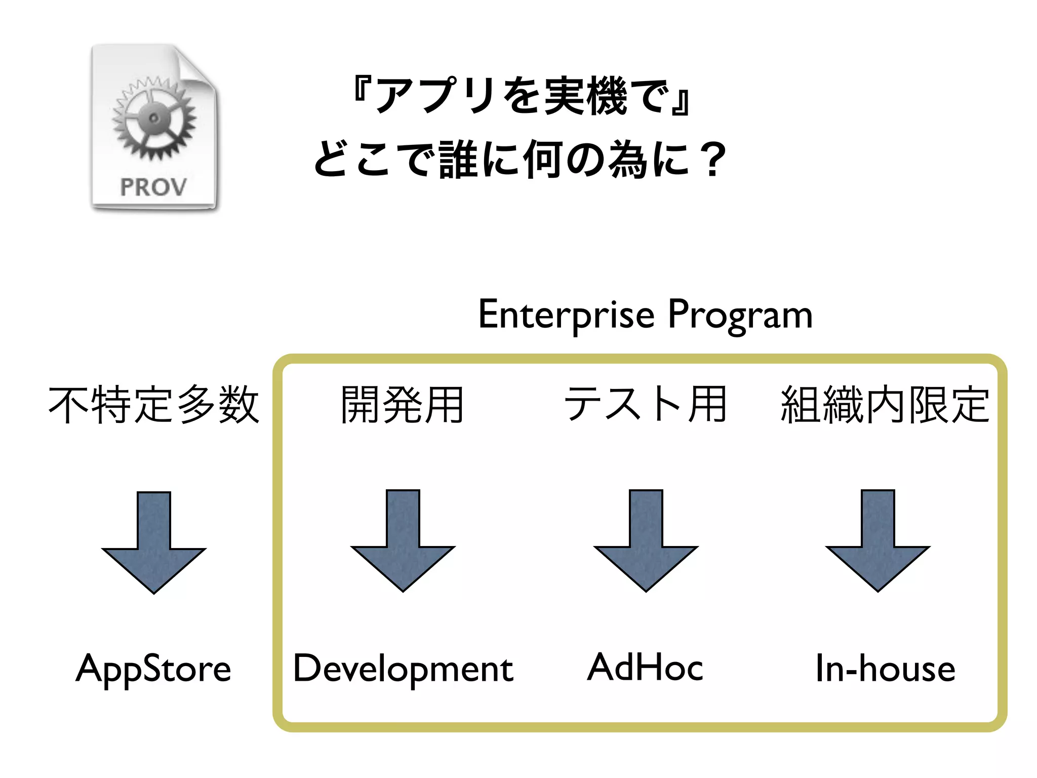 『アプリを実機で』
どこで誰に何の為に？
不特定多数 開発用 組織内限定
AppStore Development In-house
テスト用
AdHoc
Enterprise Program
 