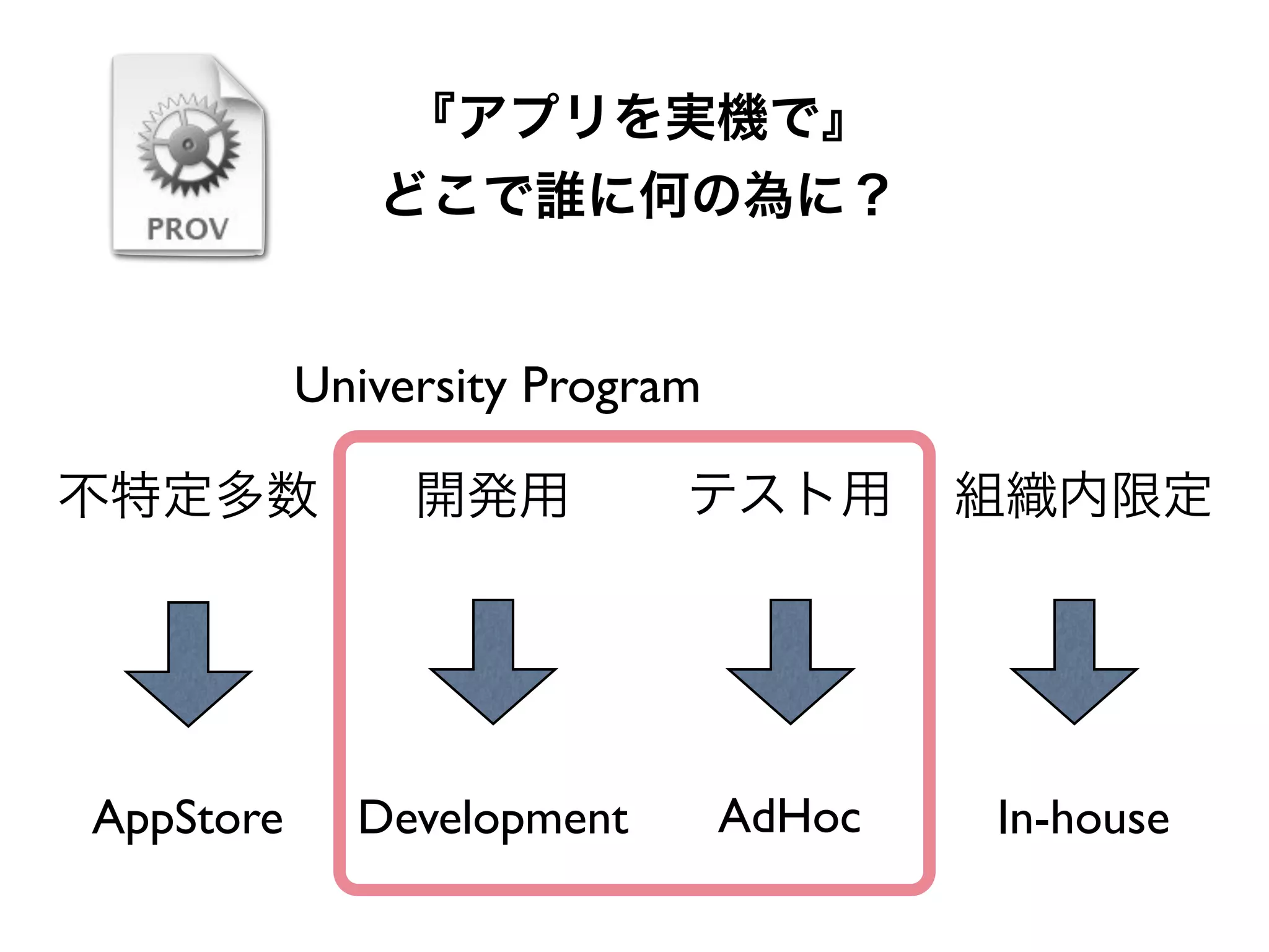 『アプリを実機で』
どこで誰に何の為に？
不特定多数 開発用 組織内限定
AppStore Development In-house
テスト用
AdHoc
University Program
 