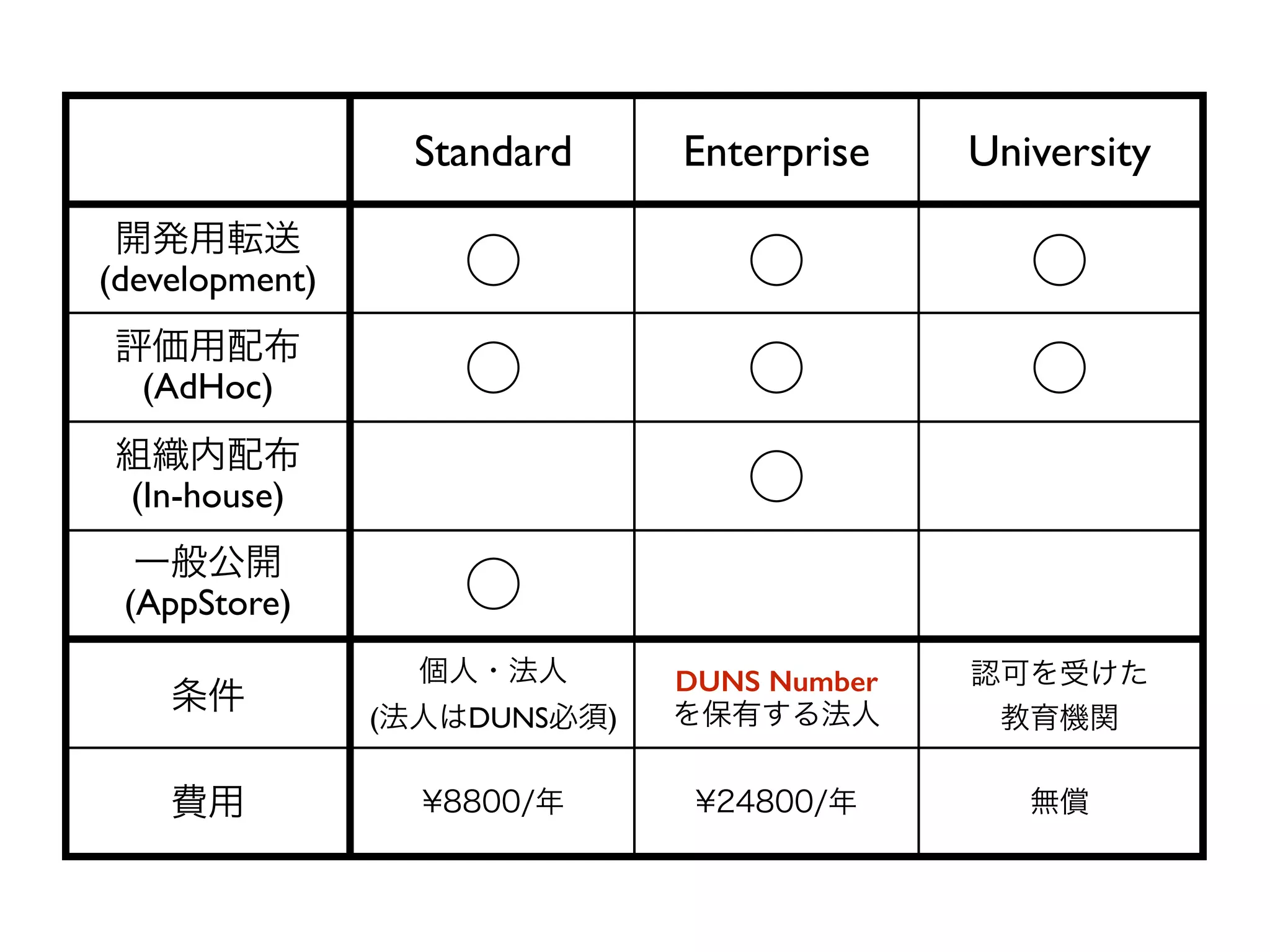 Standard Enterprise University
開発用転送	

(development) ○ ○ ○
評価用配布	

(AdHoc) ○ ○ ○
組織内配布	

(In-house) ○
一般公開	

(AppStore) ○
条件
個人・法人	

(法人はDUNS必須)
DUNS Number
を保有する法人
認可を受けた	

教育機関
費用 ¥8800/年 ¥24800/年 無償
 