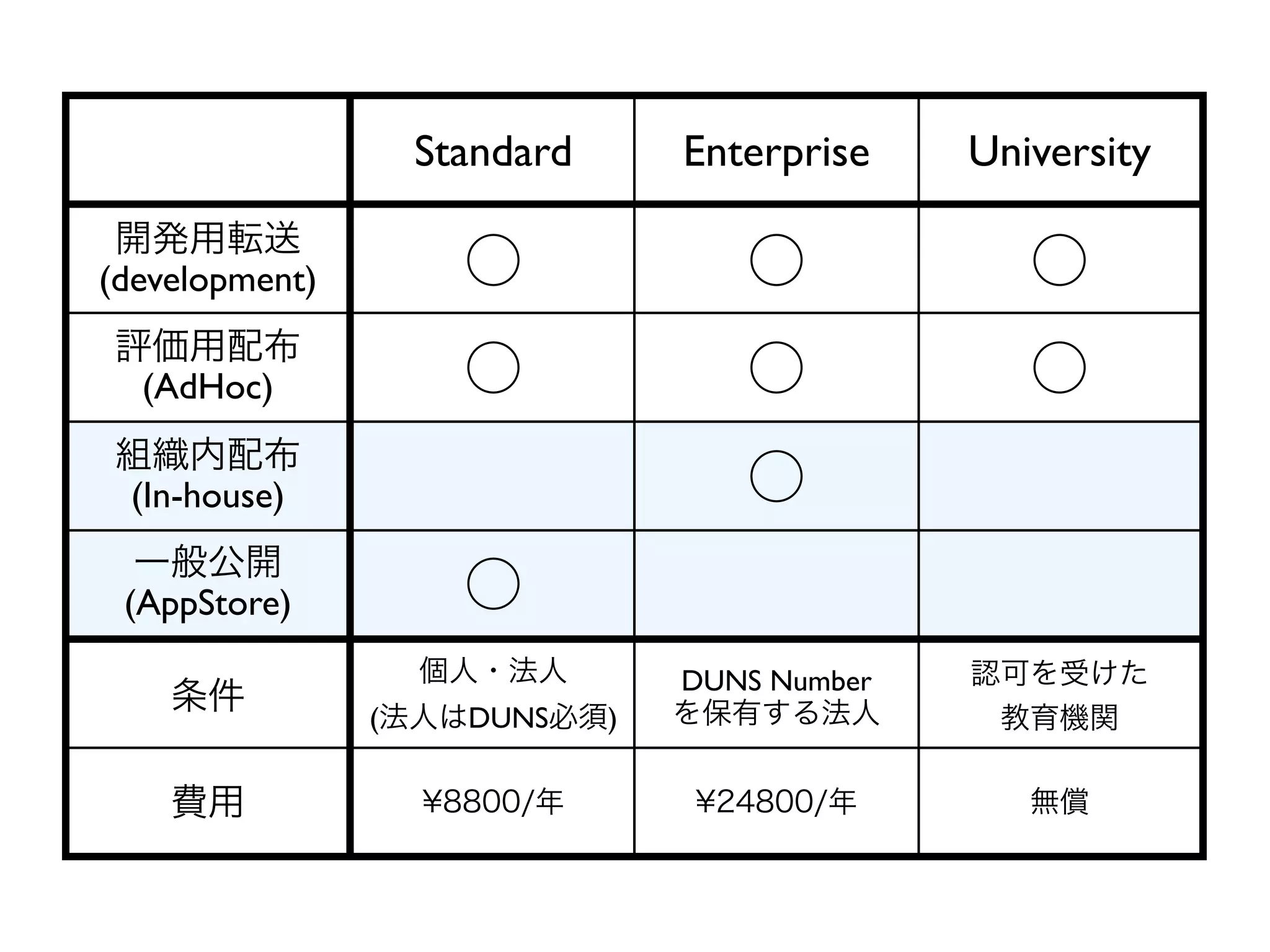 Standard Enterprise University
開発用転送	

(development) ○ ○ ○
評価用配布	

(AdHoc) ○ ○ ○
組織内配布	

(In-house) ○
一般公開	

(AppStore) ○
条件
個人・法人	

(法人はDUNS必須)
DUNS Number	

を保有する法人
認可を受けた	

教育機関
費用 ¥8800/年 ¥24800/年 無償
 