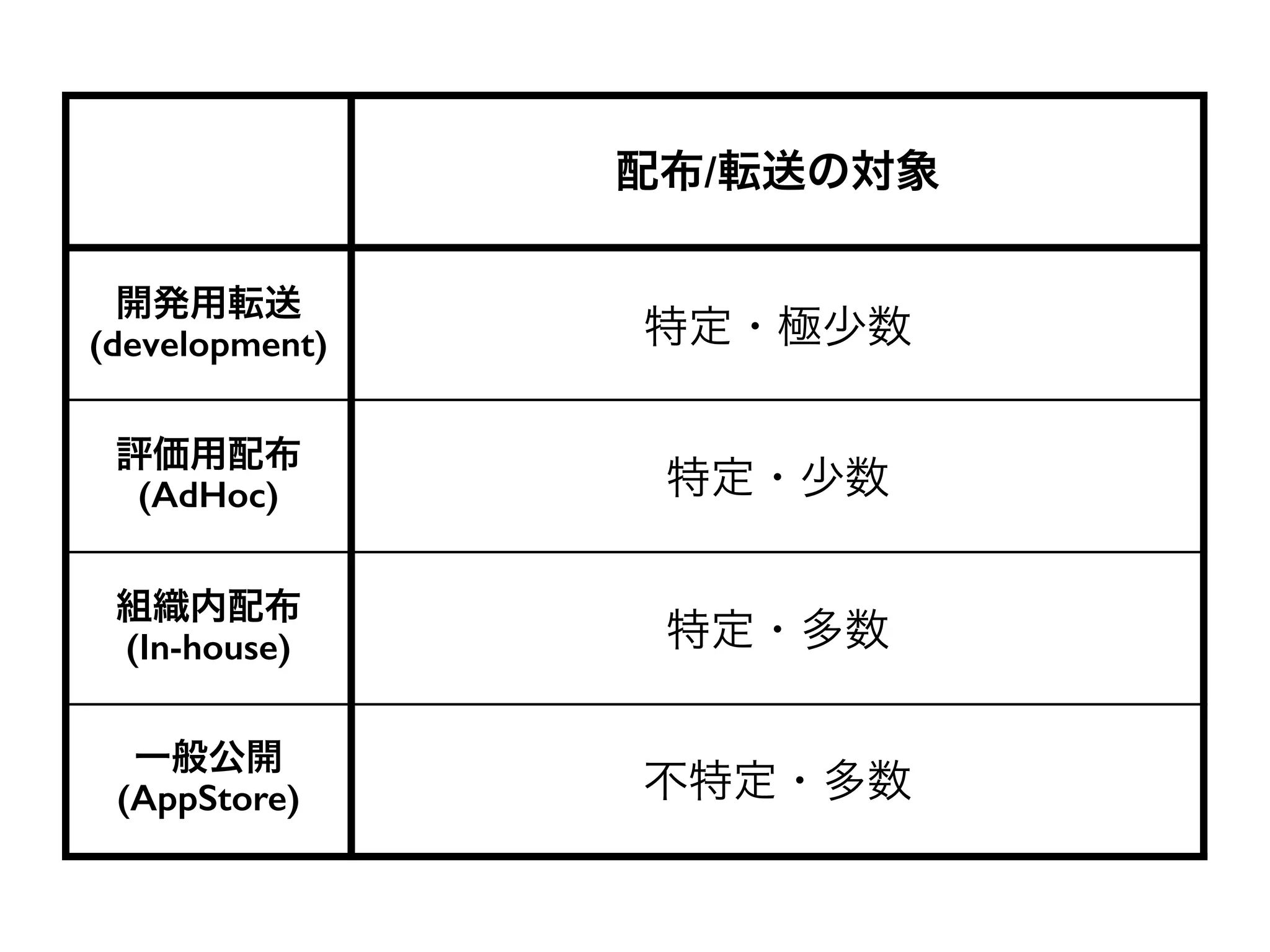 配布/転送の対象
開発用転送
(development) 特定・極少数
評価用配布
(AdHoc) 特定・少数
組織内配布
(In-house) 特定・多数
一般公開
(AppStore) 不特定・多数
 