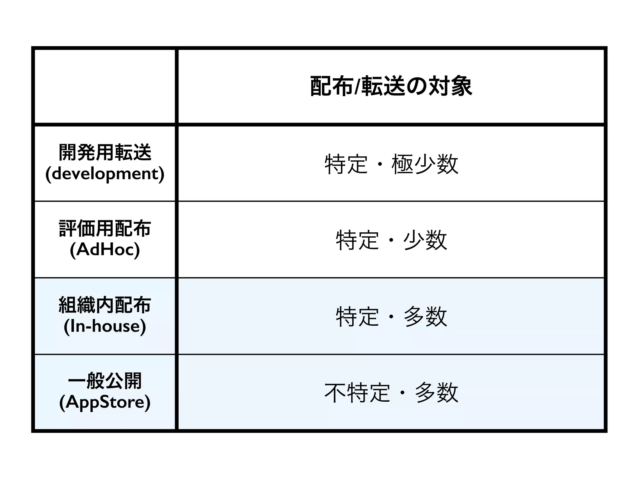 配布/転送の対象
開発用転送
(development) 特定・極少数
評価用配布
(AdHoc) 特定・少数
組織内配布
(In-house) 特定・多数
一般公開
(AppStore) 不特定・多数
 