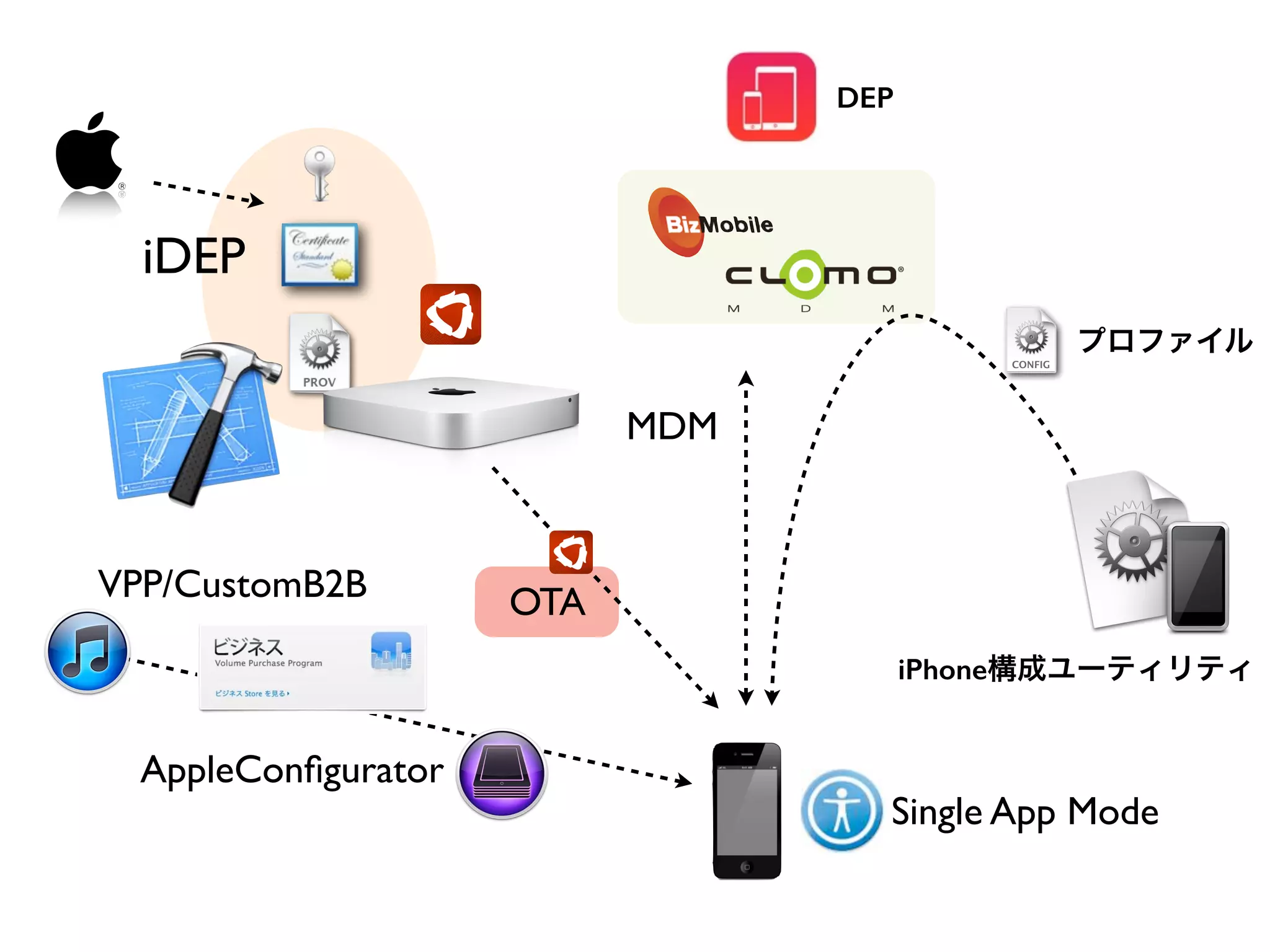iDEP
MDM
プロファイル
OTAVPP/CustomB2B
AppleConﬁgurator
Single App Mode
iPhone構成ユーティリティ
DEP
 