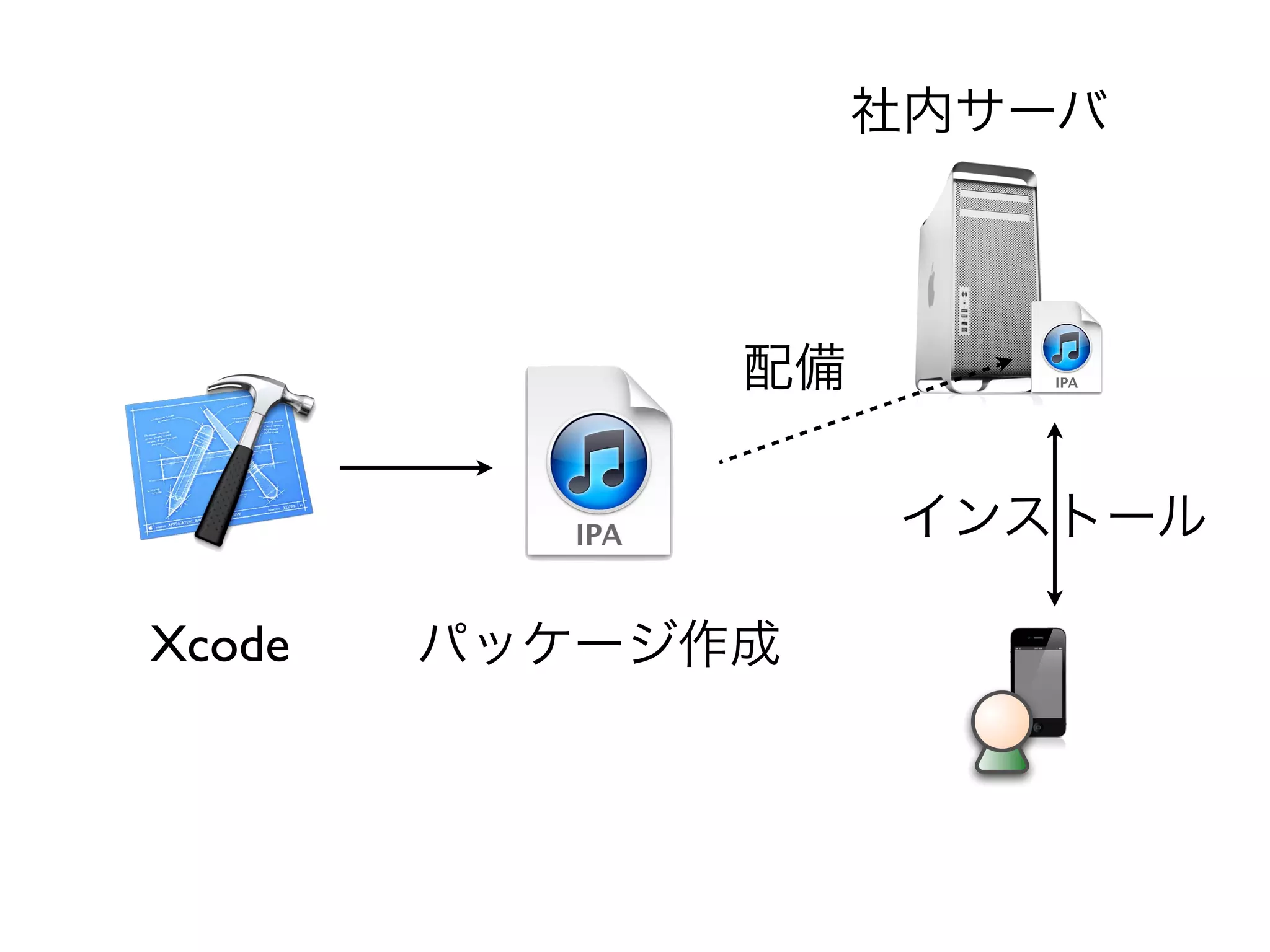 パッケージ作成Xcode
配備
インストール
社内サーバ
 