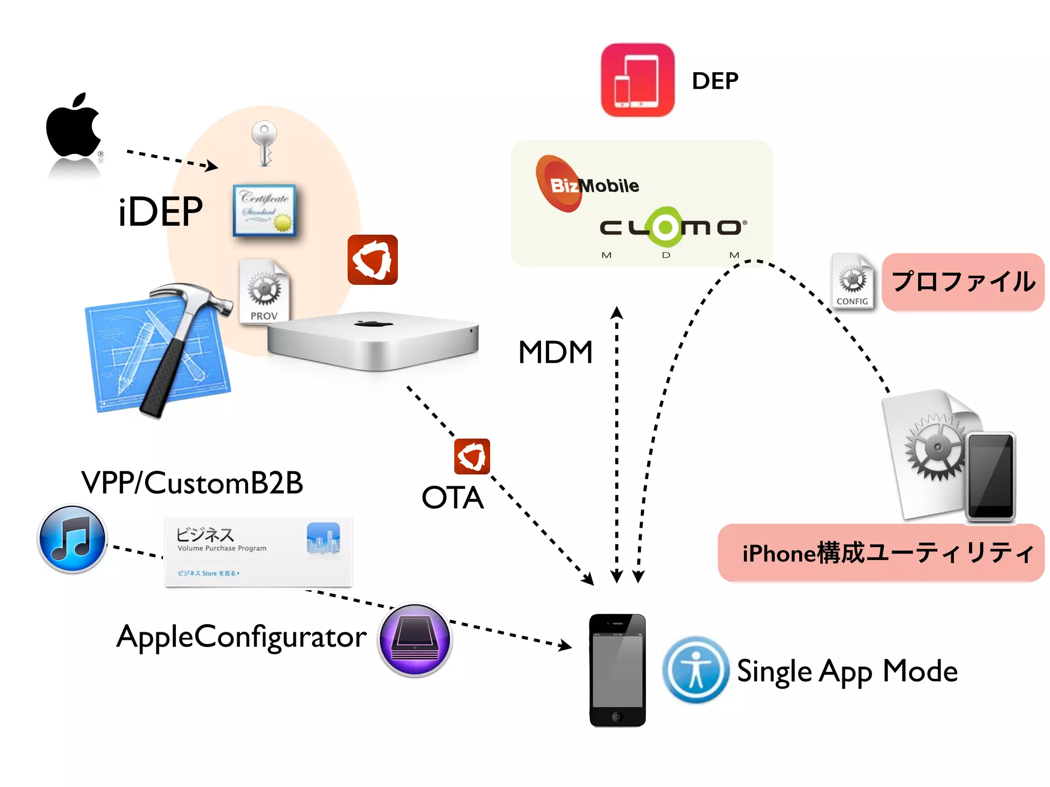 iDEP
MDM
プロファイル
OTAVPP/CustomB2B
AppleConﬁgurator
Single App Mode
iPhone構成ユーティリティ
DEP
 