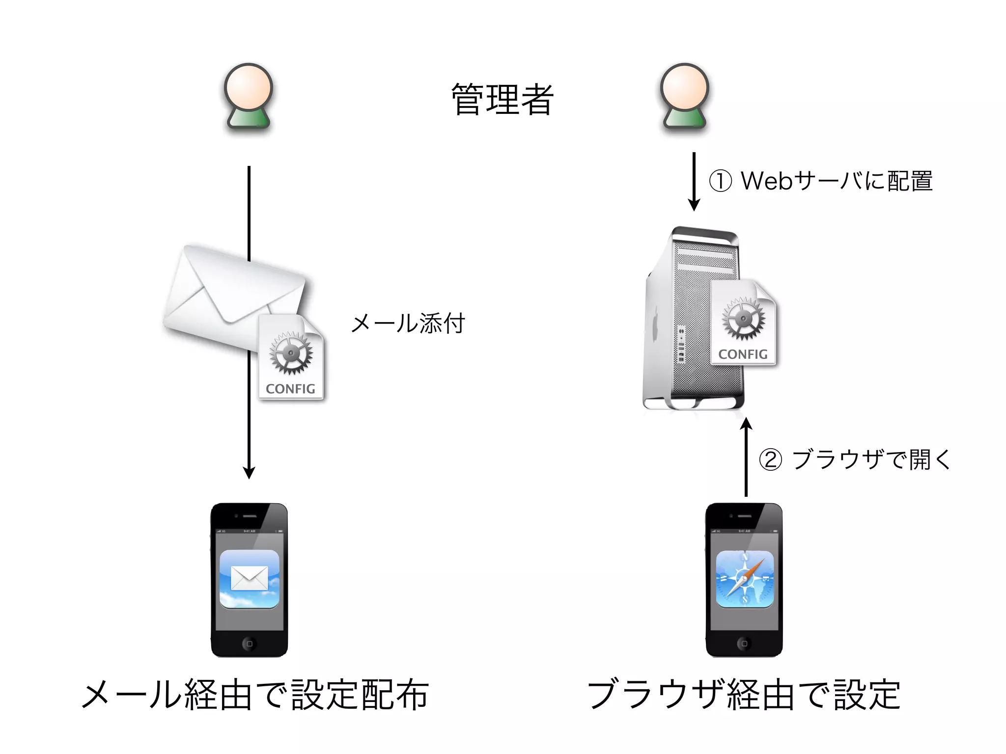 メール経由で設定配布 ブラウザ経由で設定
メール添付
管理者
① Webサーバに配置
② ブラウザで開く
 
