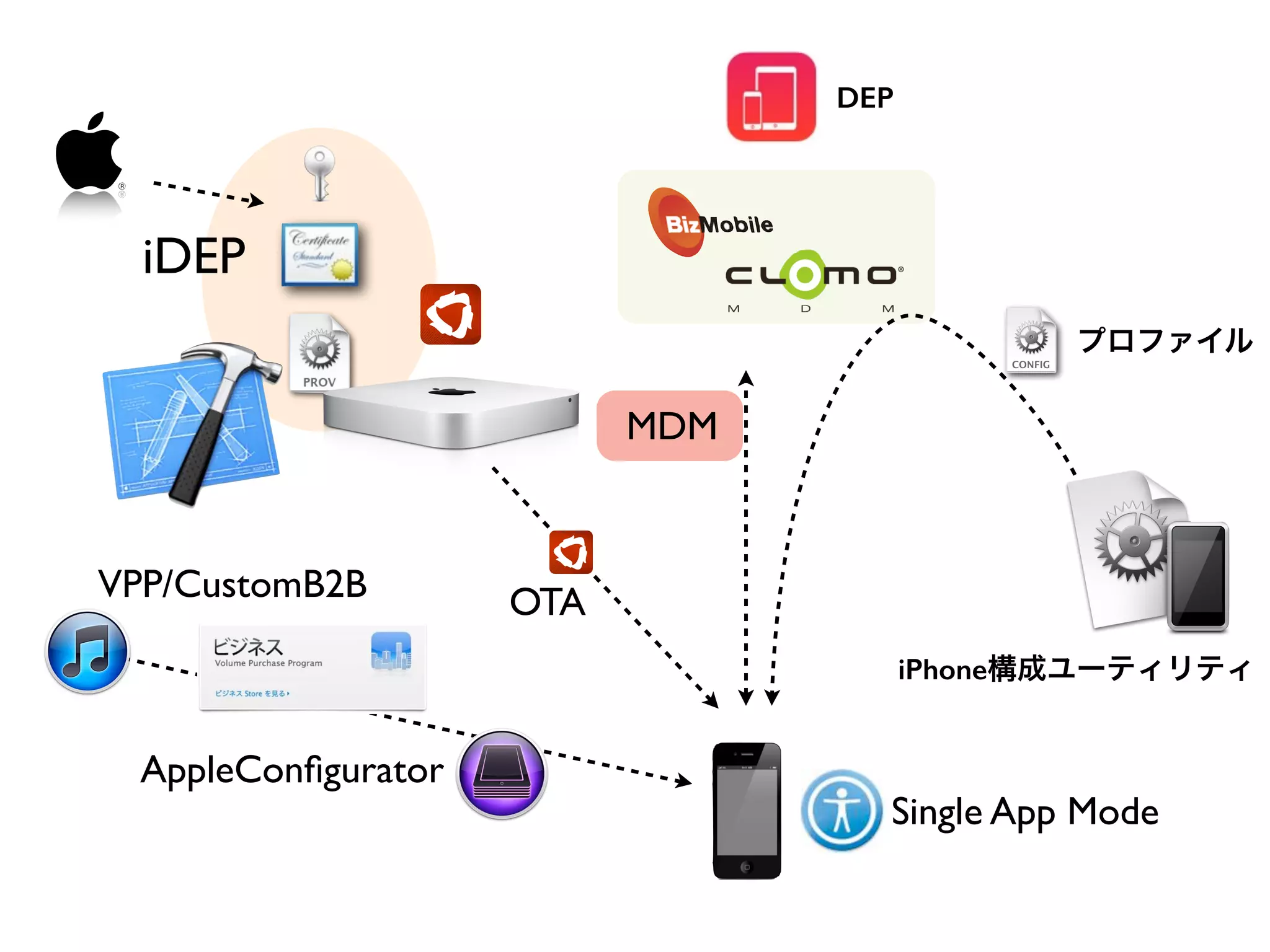 iDEP
MDM
プロファイル
OTAVPP/CustomB2B
AppleConﬁgurator
Single App Mode
iPhone構成ユーティリティ
DEP
 