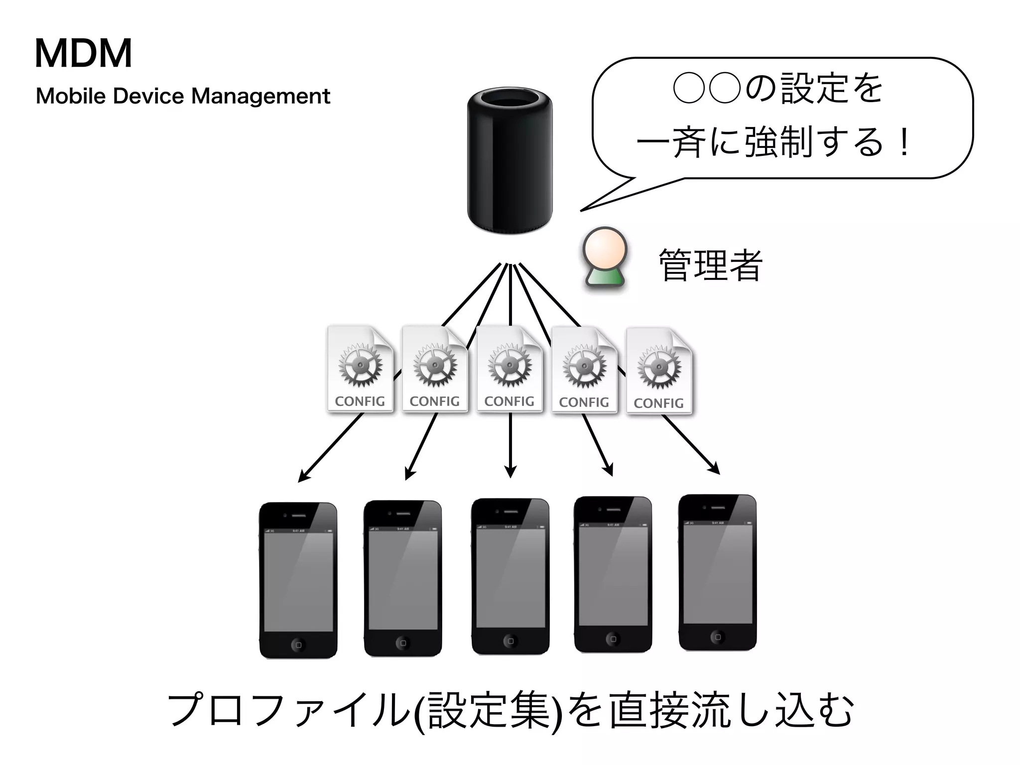 プロファイル(設定集)を直接流し込む
管理者
Mobile Device Management
MDM
○○の設定を
一斉に強制する！
 