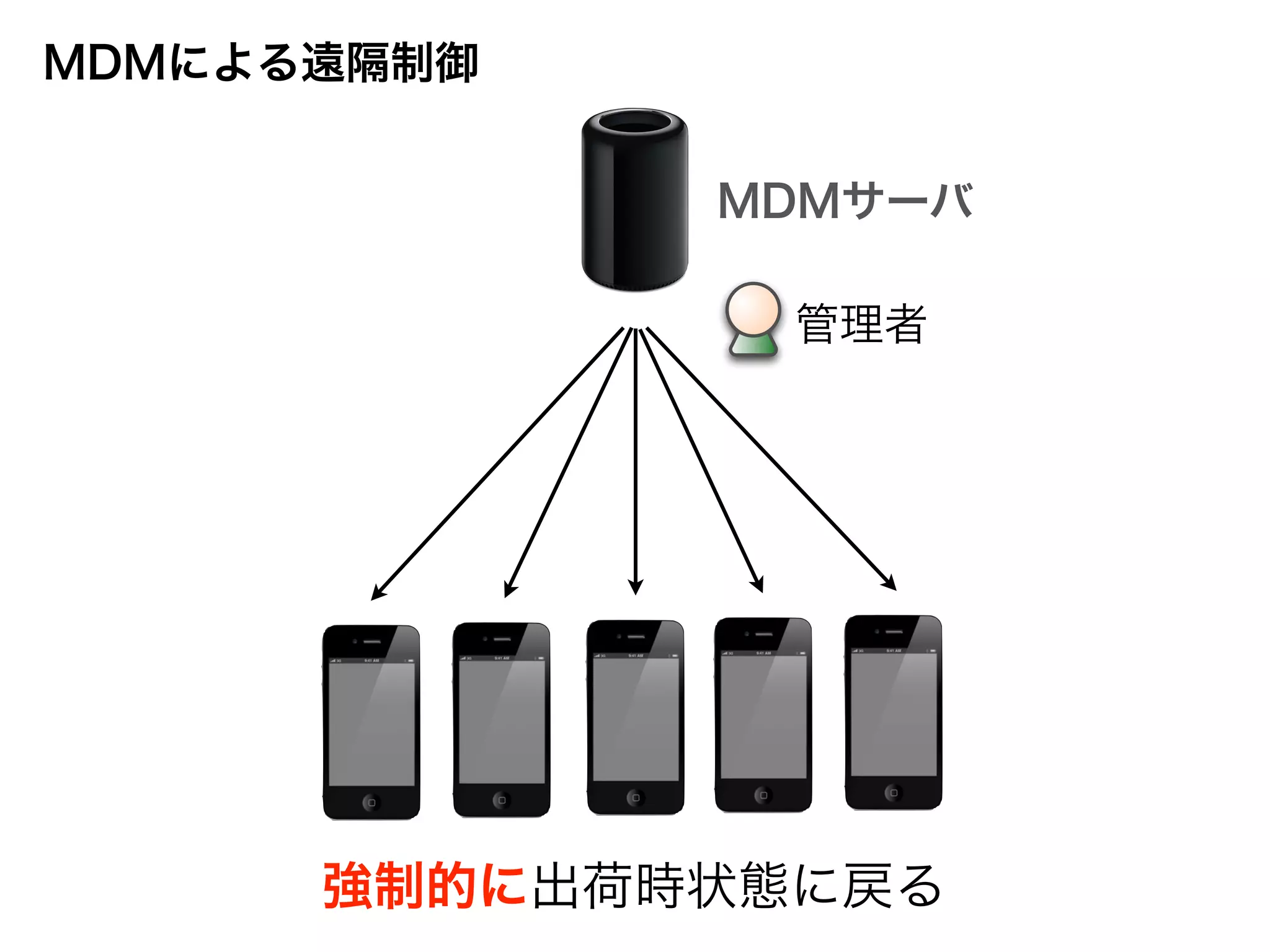 管理者
MDMによる遠隔制御
強制的に出荷時状態に戻る
MDMサーバ
 
