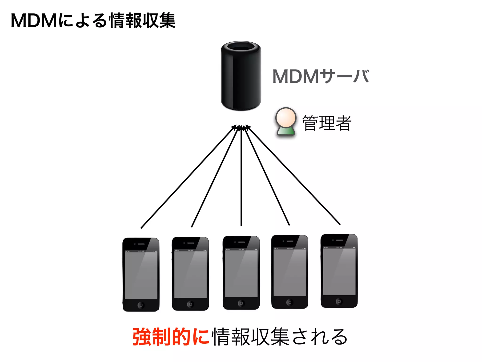管理者
MDMによる情報収集
強制的に情報収集される
MDMサーバ
 