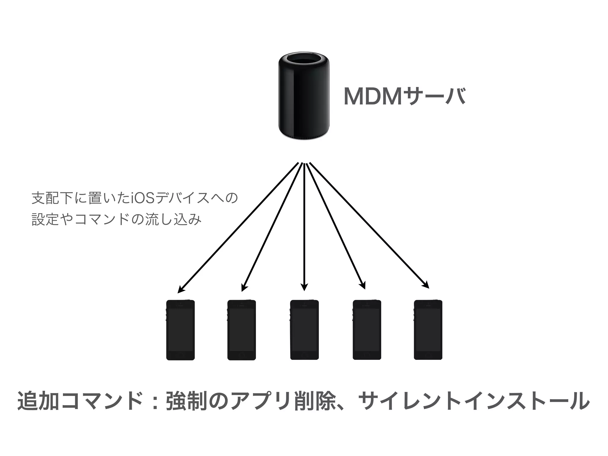 MDMサーバ
追加コマンド : 強制のアプリ削除、サイレントインストール
支配下に置いたiOSデバイスへの
設定やコマンドの流し込み
 