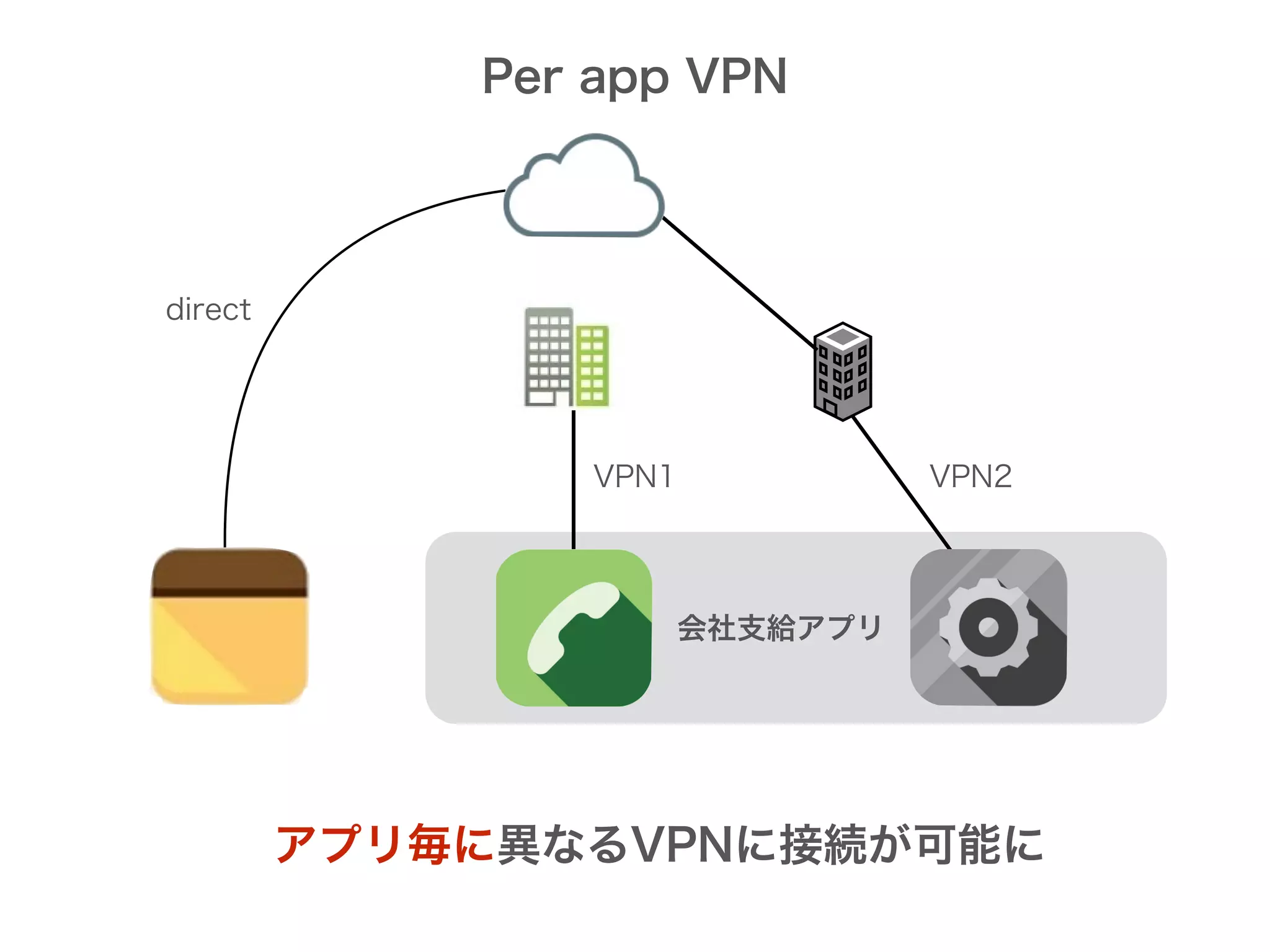 Per app VPN
VPN2VPN1
アプリ毎に異なるVPNに接続が可能に
会社支給アプリ
direct
 