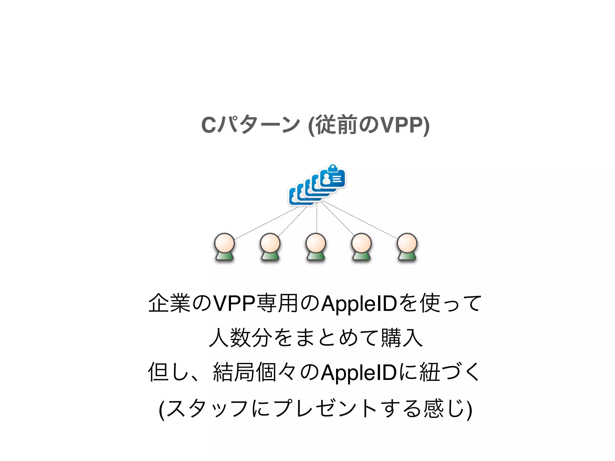 企業のVPP専用のAppleIDを使って!
人数分をまとめて購入!
但し、結局個々のAppleIDに紐づく!
(スタッフにプレゼントする感じ)
Cパターン (従前のVPP)
 