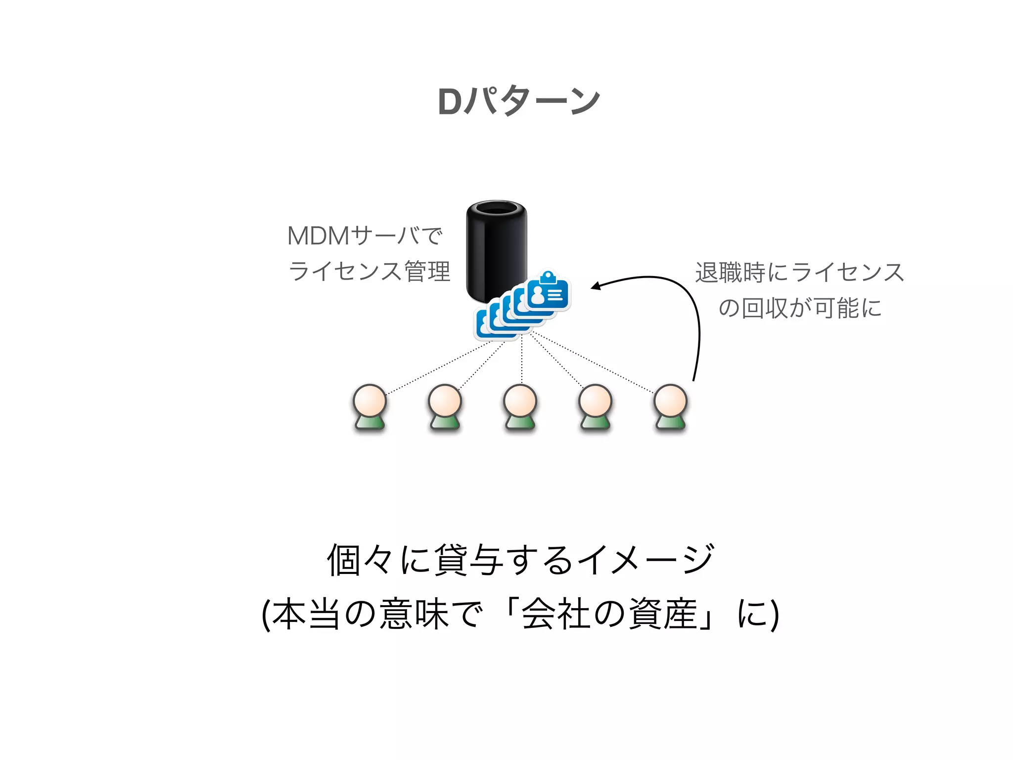個々に貸与するイメージ
(本当の意味で「会社の資産」に)
Dパターン
退職時にライセンス
の回収が可能に
MDMサーバで
ライセンス管理
 