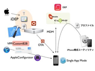 iDEP
MDM
プロファイル
OTAVPP/CustomB2B
AppleConﬁgurator
Single App Mode
iPhone構成ユーティリティ
DEP
 