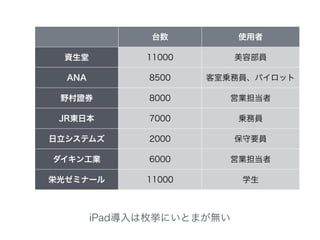 台数 使用者
資生堂 11000 美容部員
ANA 8500 客室乗務員、パイロット
野村證券 8000 営業担当者
JR東日本 7000 乗務員
日立システムズ 2000 保守要員
ダイキン工業 6000 営業担当者
栄光ゼミナール 11000 学生
iPad導入は枚挙にいとまが無い
 