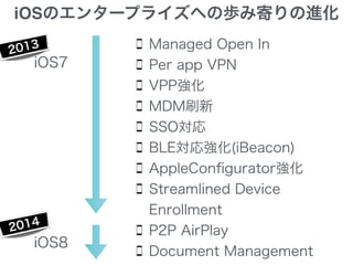 iOSのエンタープライズへの歩み寄りの進化
Managed Open In
Per app VPN
VPP強化
MDM刷新
SSO対応
BLE対応強化(iBeacon)
AppleConﬁgurator強化
Streamlined Device
Enrollment
P2P AirPlay
Document Management
iOS7
2013
iOS8
2014
 
