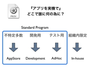 『アプリを実機で』
どこで誰に何の為に？
不特定多数 開発用 組織内限定
AppStore Development In-house
テスト用
AdHoc
Standard Program
 