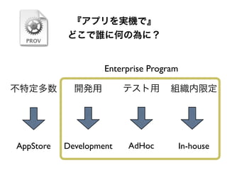 『アプリを実機で』
どこで誰に何の為に？
不特定多数 開発用 組織内限定
AppStore Development In-house
テスト用
AdHoc
Enterprise Program
 
