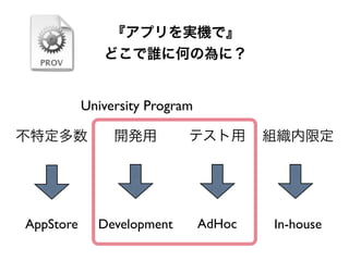 『アプリを実機で』
どこで誰に何の為に？
不特定多数 開発用 組織内限定
AppStore Development In-house
テスト用
AdHoc
University Program
 