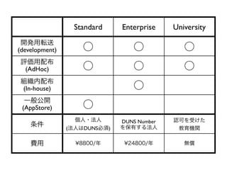 Standard Enterprise University
開発用転送	

(development) ○ ○ ○
評価用配布	

(AdHoc) ○ ○ ○
組織内配布	

(In-house) ○
一般公開	

(AppStore) ○
条件
個人・法人	

(法人はDUNS必須)
DUNS Number	

を保有する法人
認可を受けた	

教育機関
費用 ¥8800/年 ¥24800/年 無償
 
