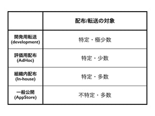 配布/転送の対象
開発用転送
(development) 特定・極少数
評価用配布
(AdHoc) 特定・少数
組織内配布
(In-house) 特定・多数
一般公開
(AppStore) 不特定・多数
 