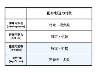 配布/転送の対象
開発用転送
(development) 特定・極少数
評価用配布
(AdHoc) 特定・少数
組織内配布
(In-house) 特定・多数
一般公開
(AppStore) 不特定・多数
 