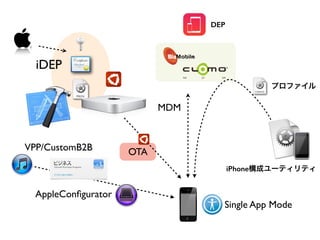 iDEP
MDM
プロファイル
OTAVPP/CustomB2B
AppleConﬁgurator
Single App Mode
iPhone構成ユーティリティ
DEP
 