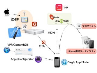 iDEP
MDM
プロファイル
OTAVPP/CustomB2B
AppleConﬁgurator
Single App Mode
iPhone構成ユーティリティ
DEP
 