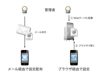 メール経由で設定配布 ブラウザ経由で設定
メール添付
管理者
① Webサーバに配置
② ブラウザで開く
 