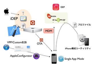 iDEP
MDM
プロファイル
OTAVPP/CustomB2B
AppleConﬁgurator
Single App Mode
iPhone構成ユーティリティ
DEP
 