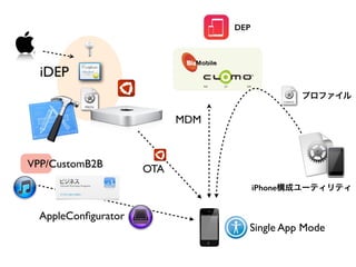 iDEP
MDM
プロファイル
OTAVPP/CustomB2B
AppleConﬁgurator
Single App Mode
iPhone構成ユーティリティ
DEP
 