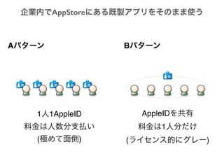 企業内でAppStoreにある既製アプリをそのまま使う
1人1AppleID!
料金は人数分支払い!
(極めて面倒)
AppleIDを共有!
料金は1人分だけ!
(ライセンス的にグレー)
Aパターン Bパターン
 