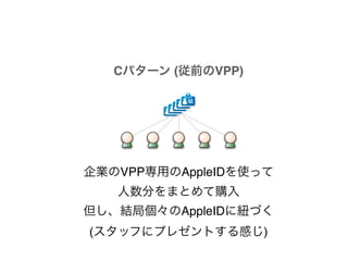 企業のVPP専用のAppleIDを使って!
人数分をまとめて購入!
但し、結局個々のAppleIDに紐づく!
(スタッフにプレゼントする感じ)
Cパターン (従前のVPP)
 
