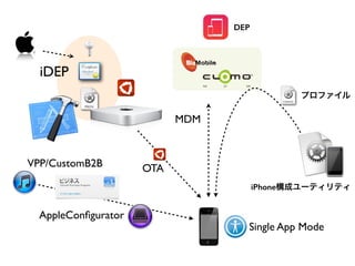 iOSのエンタープライズへの歩み寄りの進化
サンドボックスモデル
データ保護API(暗号化)
ワイヤレスアプリ配布(OTA)
MDM対応
ExchangeServer連携強化
VPN対応強化
PC Free
Air Play Mirroring...