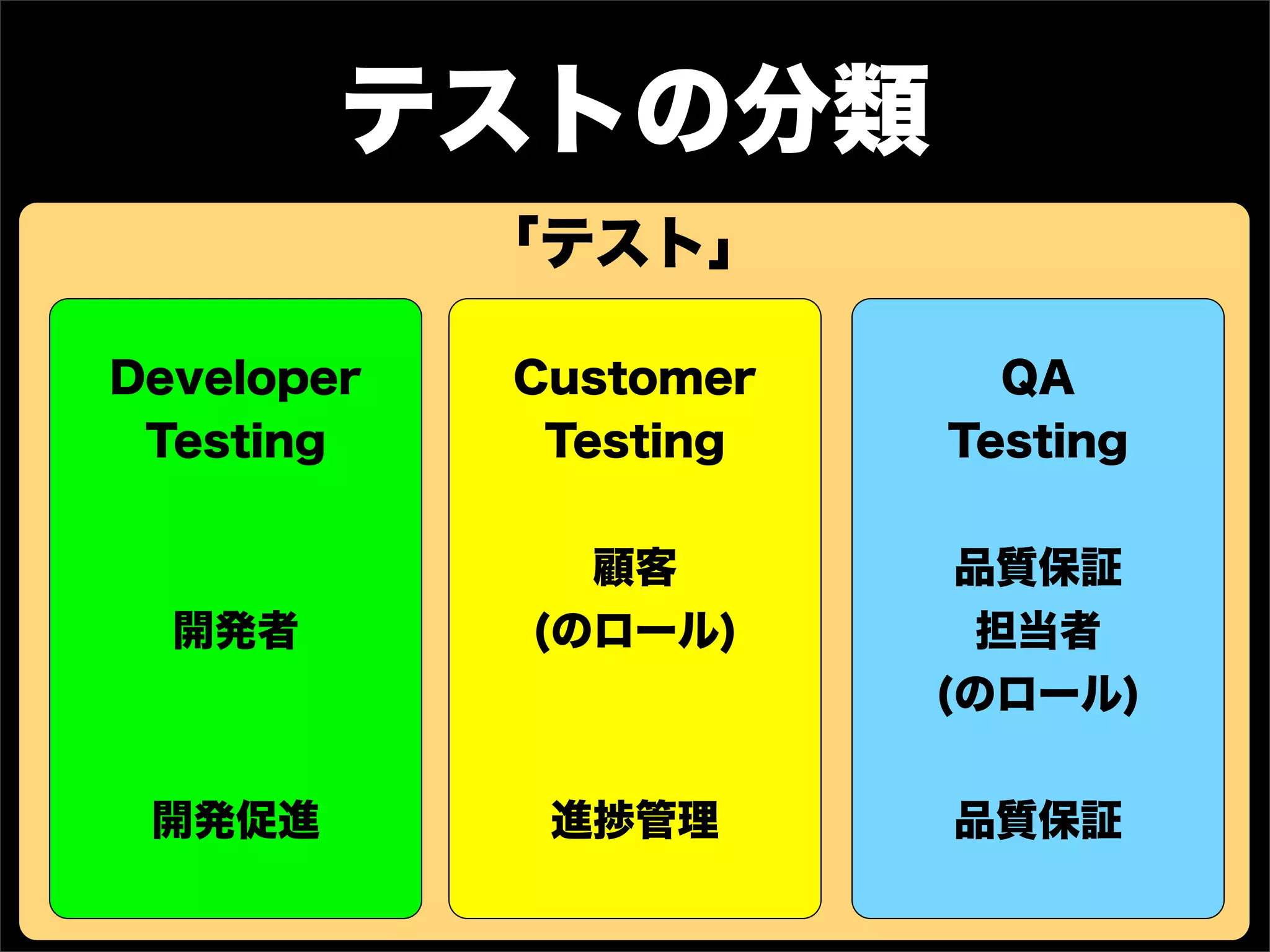 テストの分類
Developer
Testing
開発者
開発促進
Customer
Testing
顧客
(のロール)
進捗管理
QA
Testing
品質保証
担当者
(のロール)
品質保証
「テスト」
 