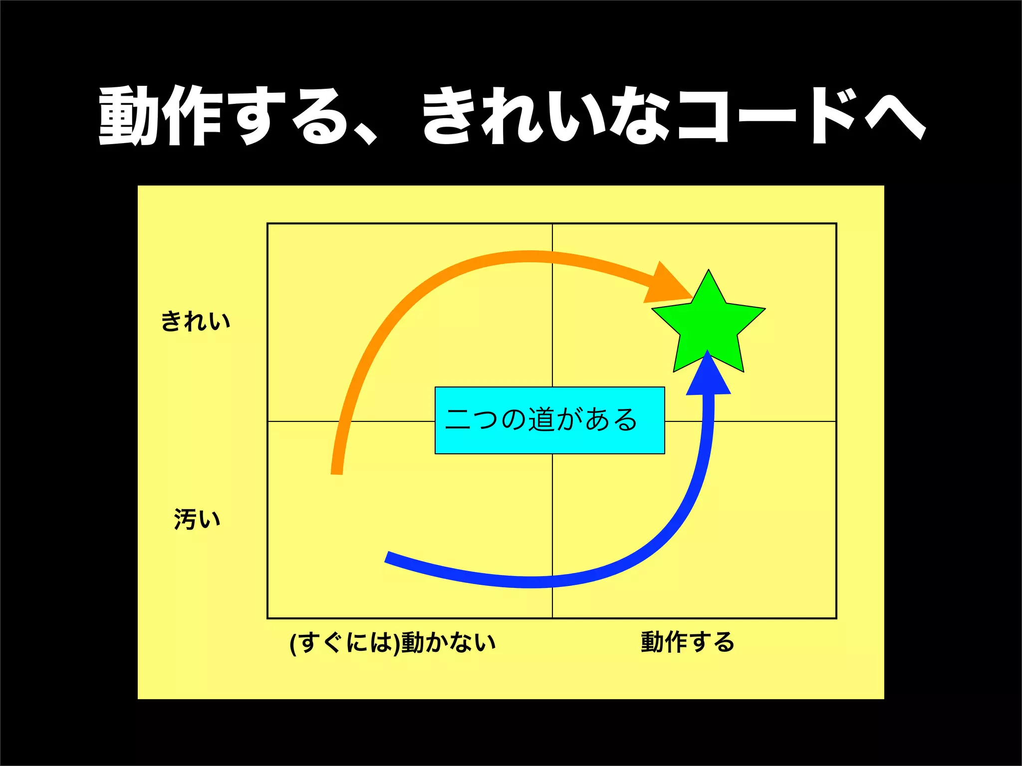 動作する、きれいなコードへ
きれい
汚い
(すぐには)動かない 動作する
二つの道がある
 