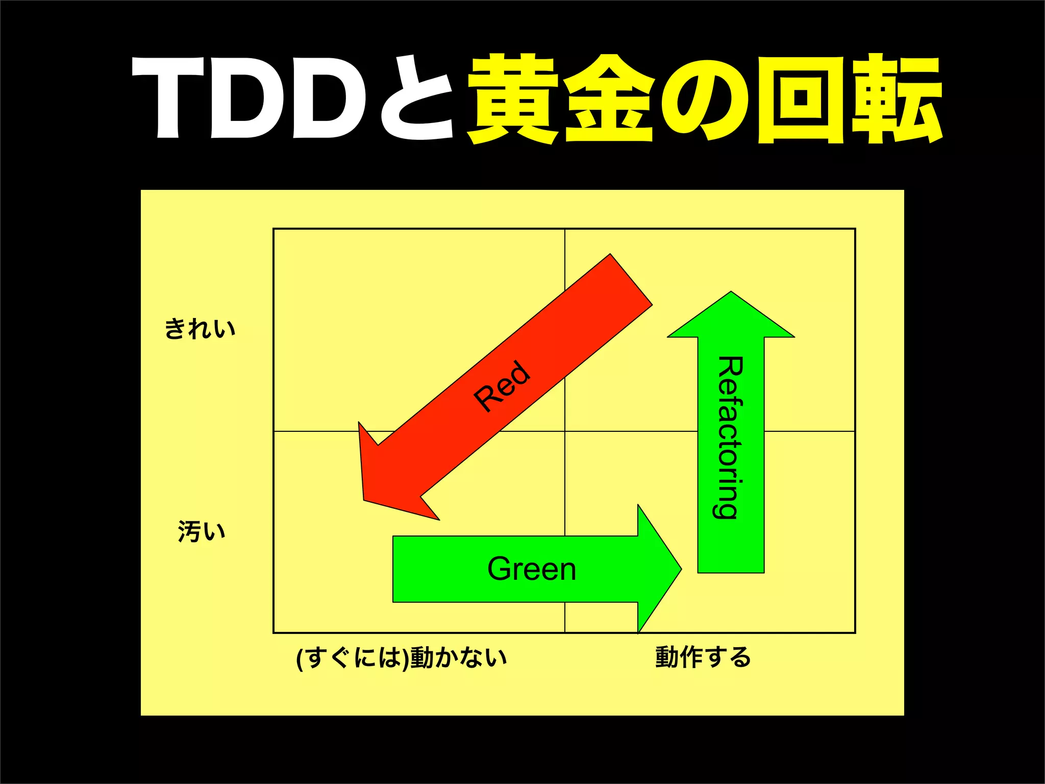 きれい
汚い
(すぐには)動かない 動作する
Red
Green
Refactoring
TDDと黄金の回転
 