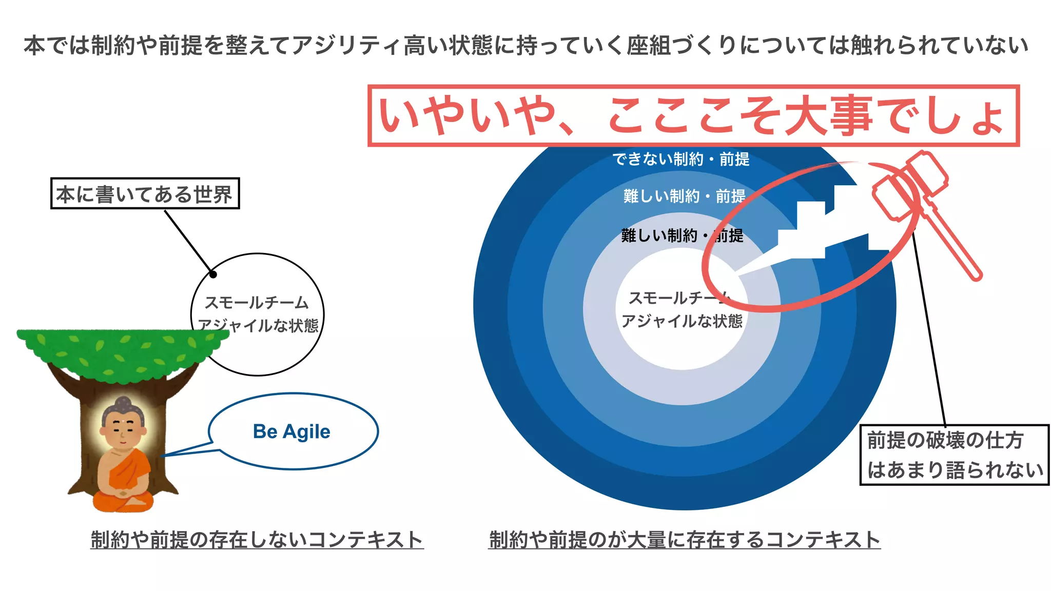 本では制約や前提を整えてアジリティ高い状態に持っていく座組づくりについては触れられていない
制約や前提の存在しないコンテキスト 制約や前提のが大量に存在するコンテキスト
スモールチーム
アジャイルな状態
スモールチーム
アジャイルな状態
できない制約・前提
できない制約・前提
難しい制約・前提本に書いてある世界
前提の破壊の仕方
はあまり語られない
難しい制約・前提
いやいや、こここそ大事でしょ
Be Agile
 