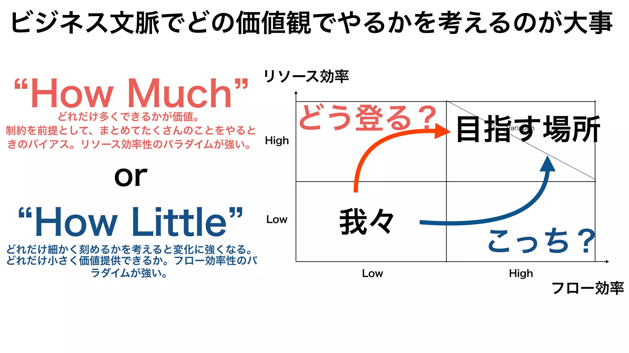 “How Much”どれだけ多くできるかが価値。
制約を前提として、まとめてたくさんのことをやると
きのバイアス。リソース効率性のパラダイムが強い。
or
“How Little”どれだけ細かく刻めるかを考えると変化に強くなる。
どれだけ小さく価値提供できるか。フロー効率性のパ
ラダイムが強い。
リソース効率
フロー効率
High
HighLow
Low
Variation
我々
目指す場所どう登る？
こっち？
ビジネス文脈でどの価値観でやるかを考えるのが大事
 