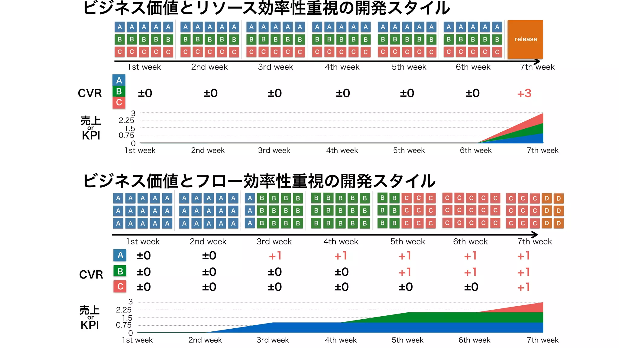 1st week 2nd week 3rd week 4th week 5th week 6th week 7th week
1st week 2nd week 3rd week 4th week 5th week 6th week 7th week
CVR
CVR
±0 ±0 ±0 ±0 ±0 ±0 +3
±0 ±0 +1 +1 +1+1 +1
±0 ±0 +1 +1+1±0 ±0
±0 ±0 +1±0 ±0 ±0 ±0
売上
or
KPI
売上
or
KPI
release
A
B
C
0
0.75
1.5
2.25
3
1st week 2nd week 3rd week 4th week 5th week 6th week 7th week
0
0.75
1.5
2.25
3
1st week 2nd week 3rd week 4th week 5th week 6th week 7th week
ビジネス価値とリソース効率性重視の開発スタイル
A
B
C
ビジネス価値とフロー効率性重視の開発スタイル
 