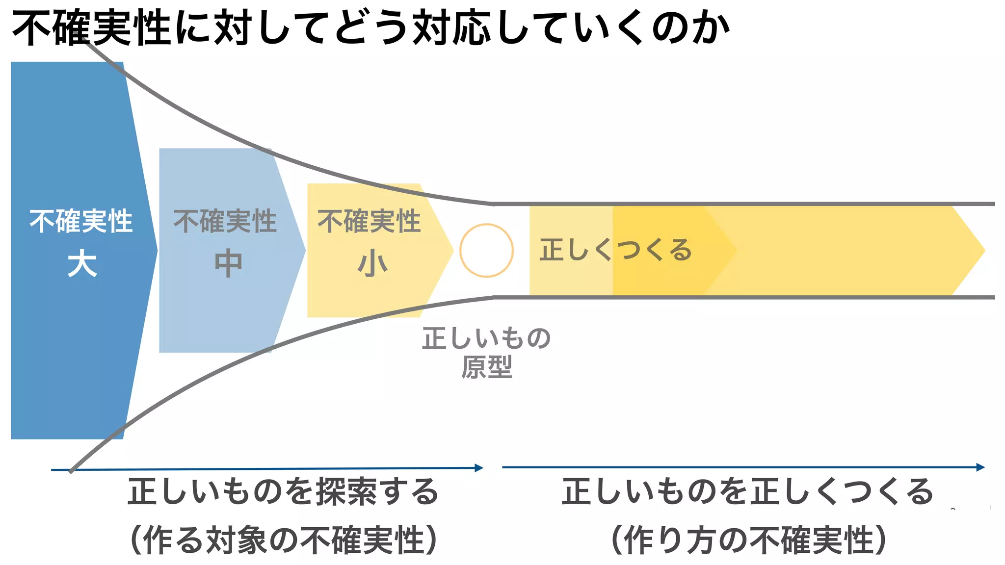 不確実性
大
不確実性
中
不確実性
小
正しいものを探索する
（作る対象の不確実性）
正しいものを正しくつくる
（作り方の不確実性）
正しくつくる
正しいもの
原型
不確実性に対してどう対応していくのか
 