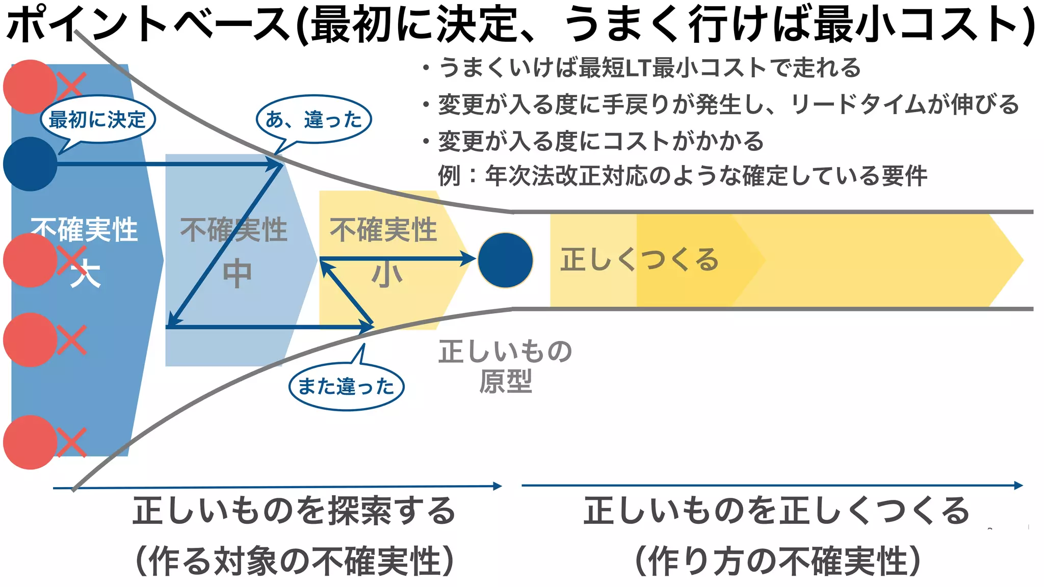 不確実性
大
不確実性
中
不確実性
小
正しいものを探索する
（作る対象の不確実性）
正しいものを正しくつくる
（作り方の不確実性）
正しくつくる
正しいもの
原型
ポイントベース(最初に決定、うまく行けば最小コスト)
・うまくいけば最短LT最小コストで走れる
・変更が入る度に手戻りが発生し、リードタイムが伸びる
・変更が入る度にコストがかかる
　例：年次法改正対応のような確定している要件
あ、違った最初に決定
また違った
 