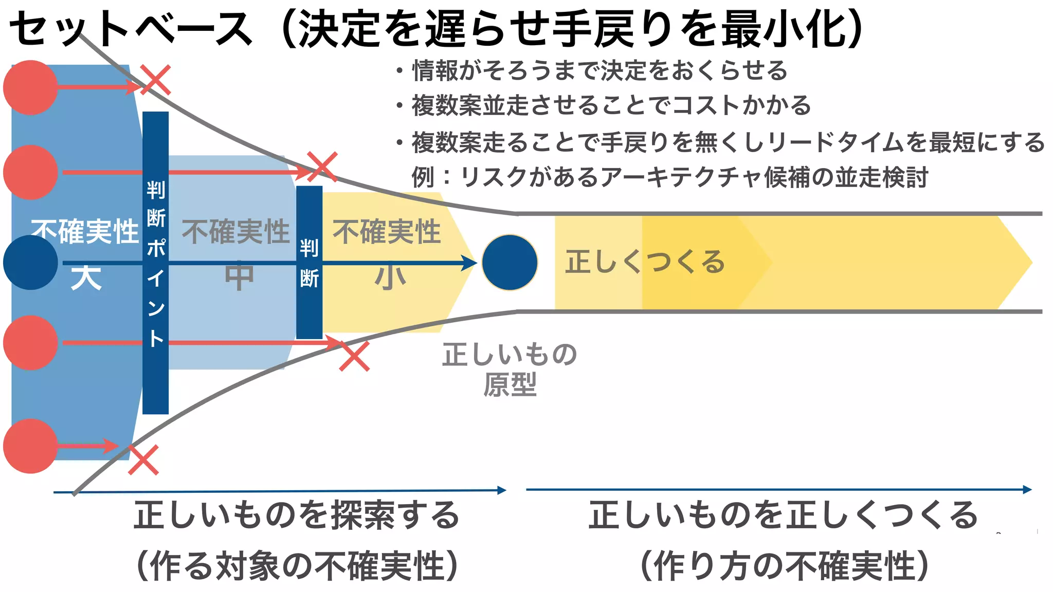 不確実性
大
不確実性
中
不確実性
小
正しいものを探索する
（作る対象の不確実性）
正しいものを正しくつくる
（作り方の不確実性）
正しくつくる
正しいもの
原型
判
断
ポ
イ
ン
ト
判
断
セットベース（決定を遅らせ手戻りを最小化）
・情報がそろうまで決定をおくらせる
・複数案並走させることでコストかかる
・複数案走ることで手戻りを無くしリードタイムを最短にする
　例：リスクがあるアーキテクチャ候補の並走検討
 