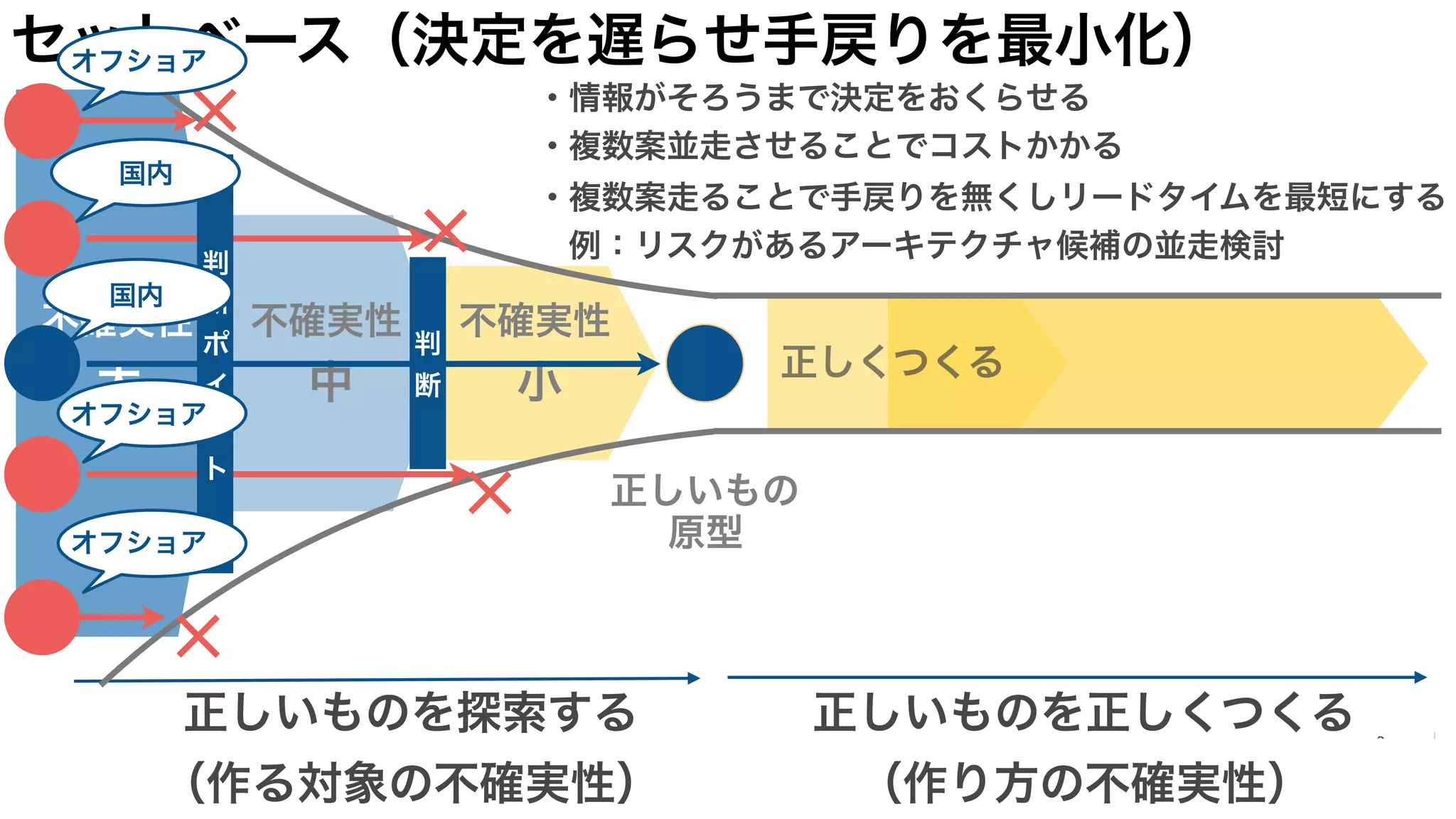 不確実性
大
不確実性
中
不確実性
小
正しいものを探索する
（作る対象の不確実性）
正しいものを正しくつくる
（作り方の不確実性）
正しくつくる
正しいもの
原型
判
断
ポ
イ
ン
ト
判
断
セットベース（決定を遅らせ手戻りを最小化）
・情報がそろうまで決定をおくらせる
・複数案並走させることでコストかかる
・複数案走ることで手戻りを無くしリードタイムを最短にする
　例：リスクがあるアーキテクチャ候補の並走検討
オフショア
国内
国内
オフショア
オフショア
 