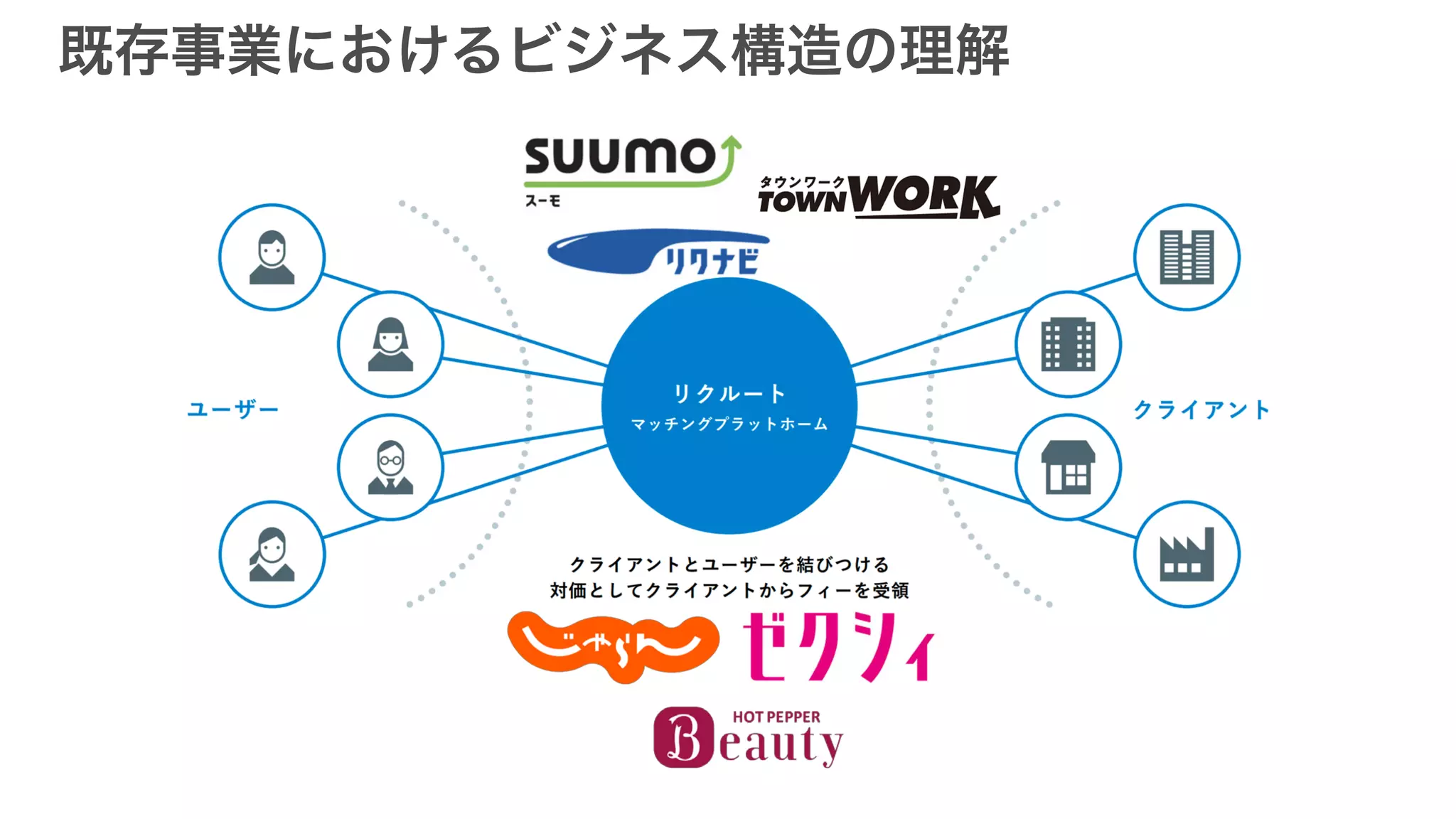 既存事業におけるビジネス構造の理解
 