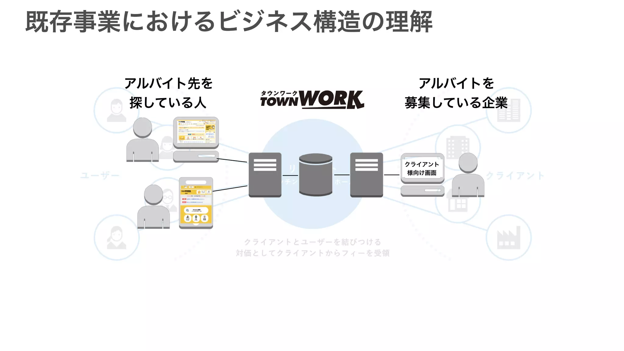 クライアント
様向け画面
アルバイト先を
探している人
アルバイトを
募集している企業
既存事業におけるビジネス構造の理解
 