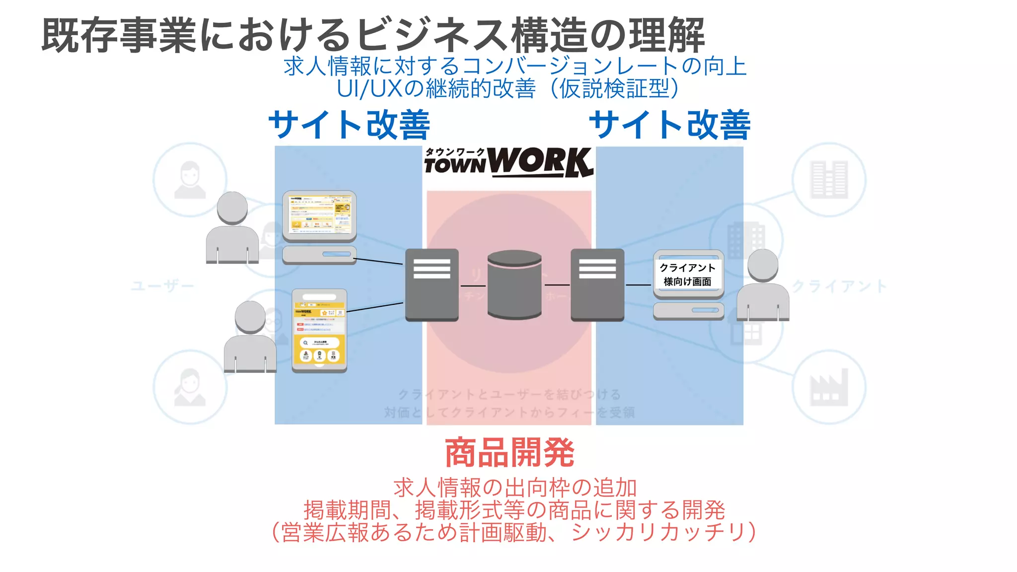 クライアント
様向け画面
商品開発
サイト改善 サイト改善
求人情報に対するコンバージョンレートの向上
UI/UXの継続的改善（仮説検証型）
求人情報の出向枠の追加
掲載期間、掲載形式等の商品に関する開発
（営業広報あるため計画駆動、シッカリカッチリ）
既存事業におけるビジネス構造の理解
 