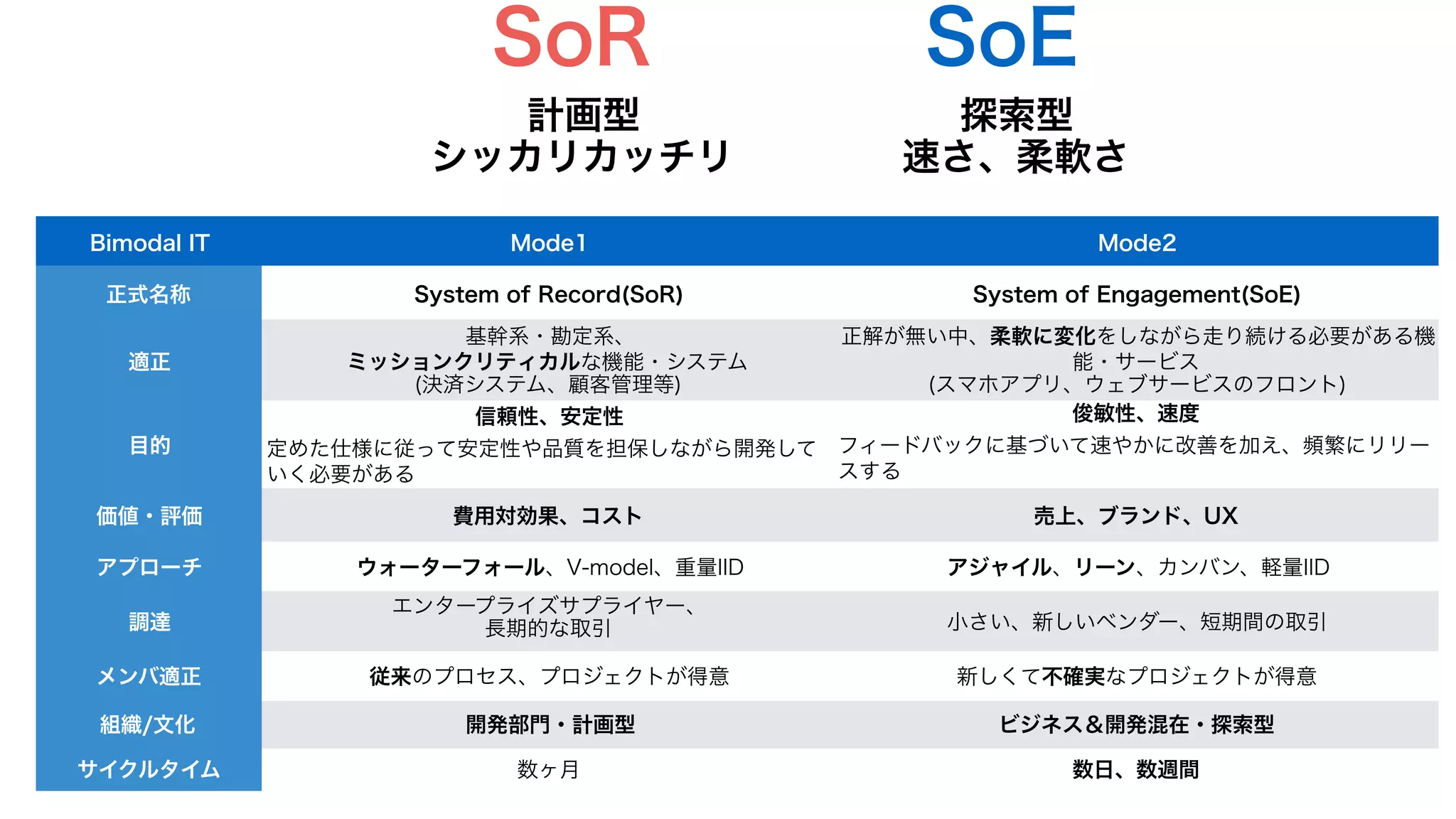 SoR
Bimodal IT Mode1 Mode2
正式名称 System of Record(SoR) System of Engagement(SoE)
適正
基幹系・勘定系、
ミッションクリティカルな機能・システム
(決済システム、顧客管理等)
正解が無い中、柔軟に変化をしながら走り続ける必要がある機
能・サービス
(スマホアプリ、ウェブサービスのフロント)
目的
信頼性、安定性
定めた仕様に従って安定性や品質を担保しながら開発して
いく必要がある
俊敏性、速度
フィードバックに基づいて速やかに改善を加え、頻繁にリリー
スする
価値・評価 費用対効果、コスト 売上、ブランド、UX
アプローチ ウォーターフォール、V-model、重量IID アジャイル、リーン、カンバン、軽量IID
調達
エンタープライズサプライヤー、
長期的な取引 小さい、新しいベンダー、短期間の取引
メンバ適正 従来のプロセス、プロジェクトが得意 新しくて不確実なプロジェクトが得意
組織/文化 開発部門・計画型 ビジネス＆開発混在・探索型
サイクルタイム 数ヶ月 数日、数週間
SoE
計画型
シッカリカッチリ
探索型
速さ、柔軟さ
 